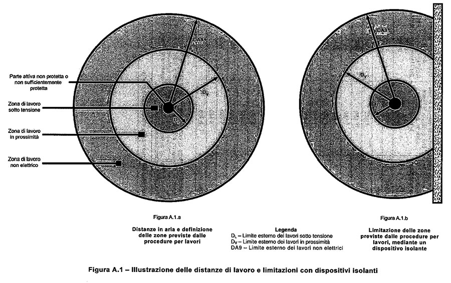 illustrazione delle distanze di lavoro e limitazioni con dispositivi isolanti