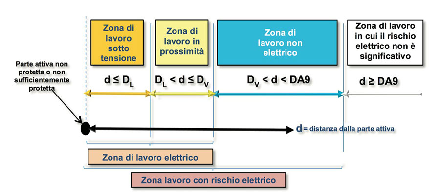 zone di lavoro a rischio elettrico